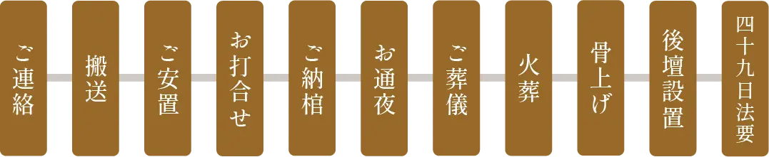自宅葬の流れ