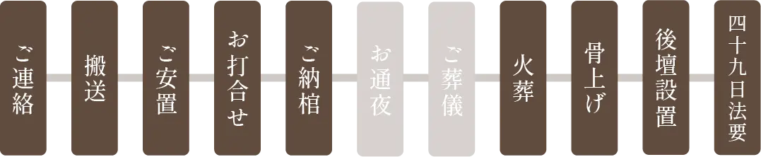 自由葬の流れ